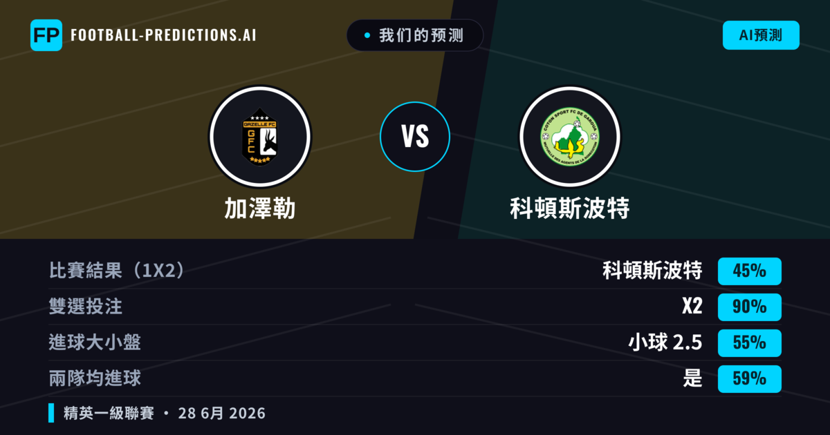 我们的预测: 加澤勒 對 科頓斯波特 — 平 (45%); 小球 2.5; 有進球