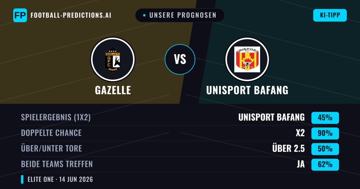 Unsere Prognosen: Gazelle vs Unisport Bafang — Unentschieden (45%); Über 2.5; Beide treffen: Ja