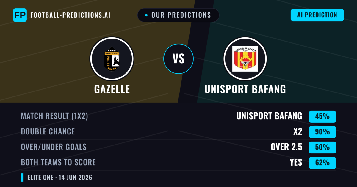 Our Predictions: Gazelle vs Unisport Bafang — Draw (45%); over 2.5; Both teams to score: Yes