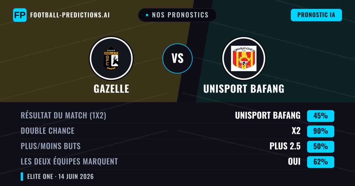 Nos pronostics: Gazelle vs Unisport Bafang — Nul (45%); Plus 2.5; Les deux marquent : Oui
