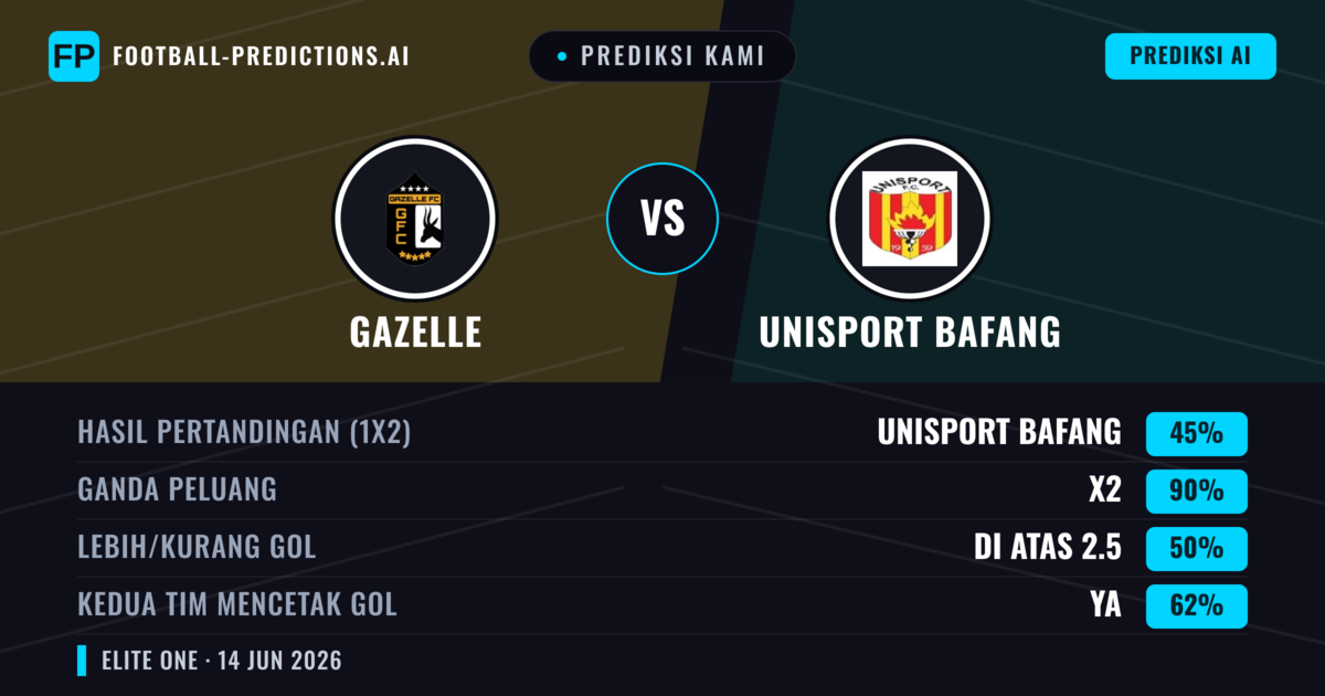 Prediksi kami: Gazelle vs Unisport Bafang — Seri (45%); Lebih 2.5; Kedua tim mencetak gol: Ya