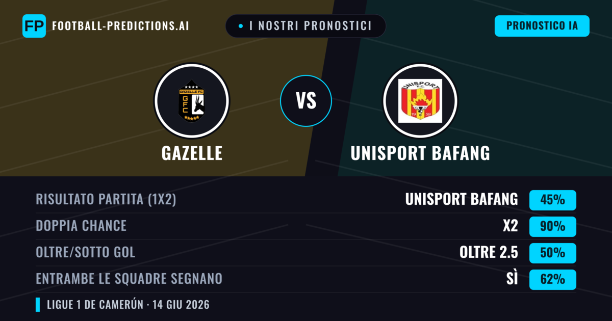 I nostri pronostici: Gazelle vs Unisport Bafang — Pareggio (45%); Oltre 2.5; Entrambe segnano: Sì