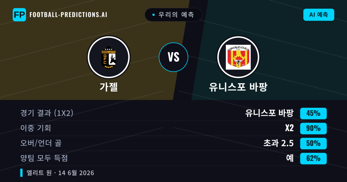 우리의 예측: 가젤 vs 유니스포 바팡 — 무승부 (45%); 초과 2.5; 양팀 모두 득점: 예