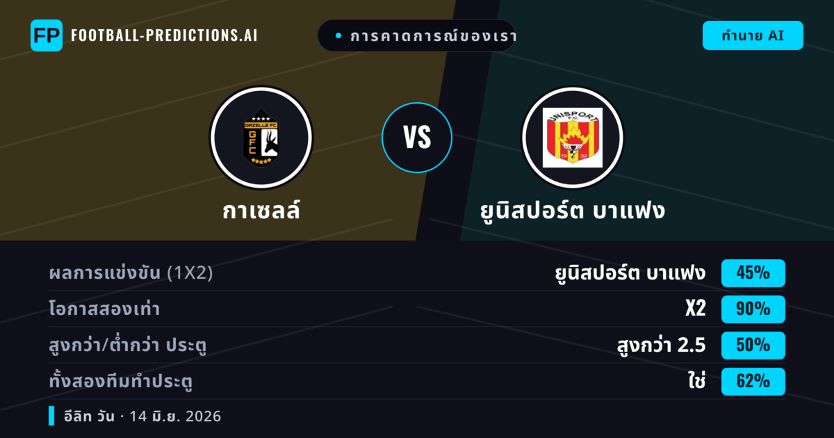 การคาดการณ์ของเรา: กาเซลล์ vs ยูนิสปอร์ต บาแฟง — เสมอ (45%); เกิน 2.5; ทั้งสองทีมทำประตู: ใช่
