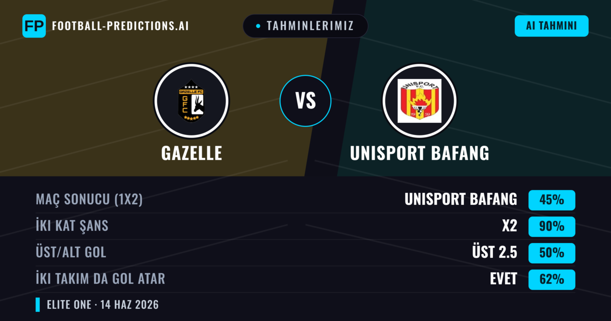 Tahminlerimiz: Gazelle vs Unisport Bafang — Beraberlik (45%); Üst 2.5; İki taraf da gol atar: Evet