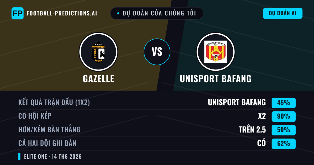 Dự đoán của chúng tôi: Gazelle vs Unisport Bafang — Hòa (45%); Hơn 2.5; Cả hai ghi bàn: Có