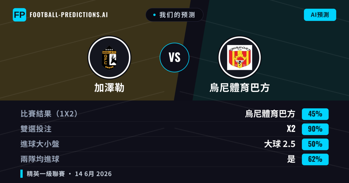 我们的预测: 加澤勒 對 烏尼體育巴方 — 平 (45%); 大球 2.5; 有進球