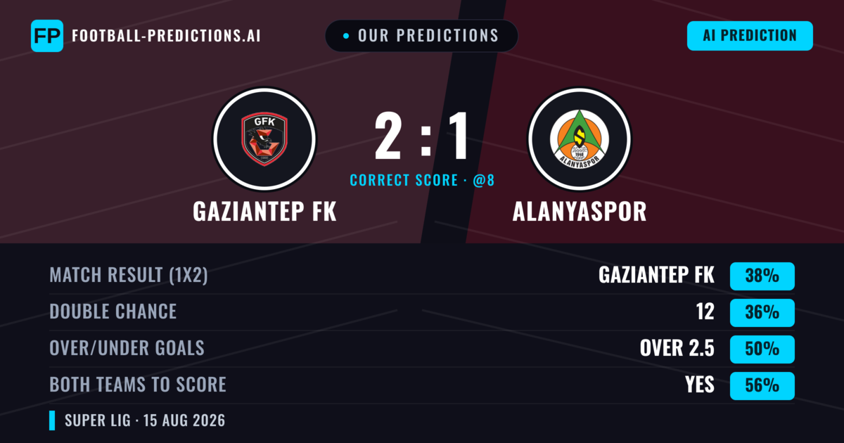Our Predictions: Gaziantep FK vs Alanyaspor — Gaziantep FK — Win (39%); under 2.5; Both teams to score: Yes