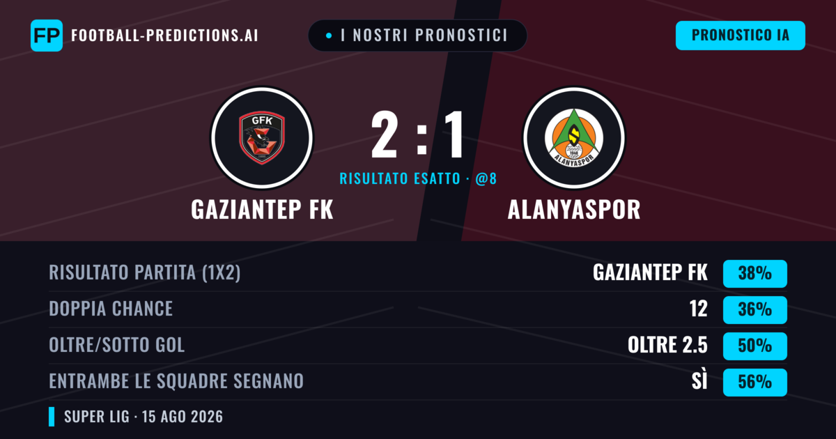 I nostri pronostici: Gaziantep FK vs Alanyaspor — Gaziantep FK — Vince (39%); Sotto 2.5; Entrambe segnano: Sì
