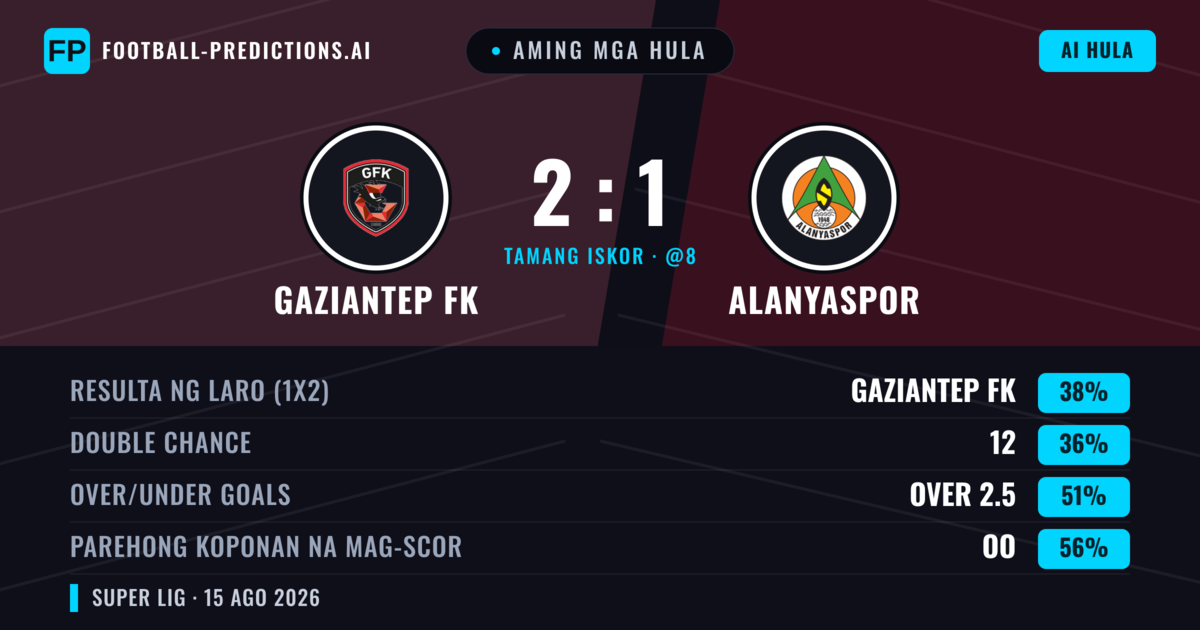 Aming mga hula: Gaziantep FK vs Alanyaspor — Gaziantep FK — Manalo (39%); Under 2.5; Parehong magbubuo: Oo