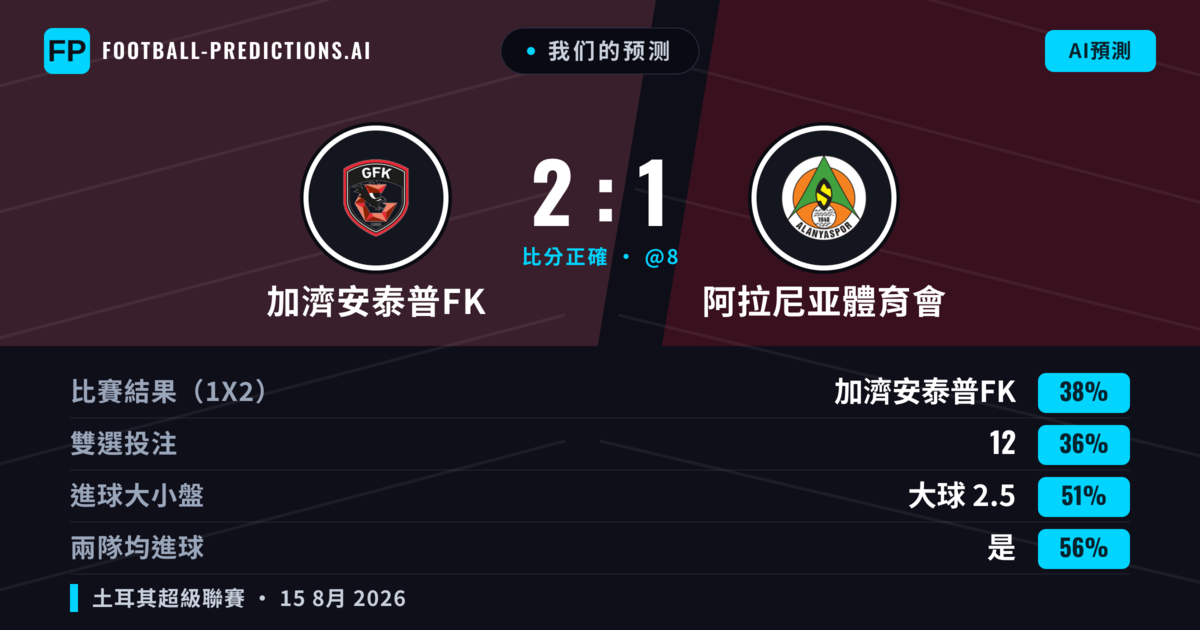 我们的预测: 加濟安泰普FK 對 阿拉尼亚體育會 — 加濟安泰普FK — 勝 (39%); 小球 2.5; 有進球