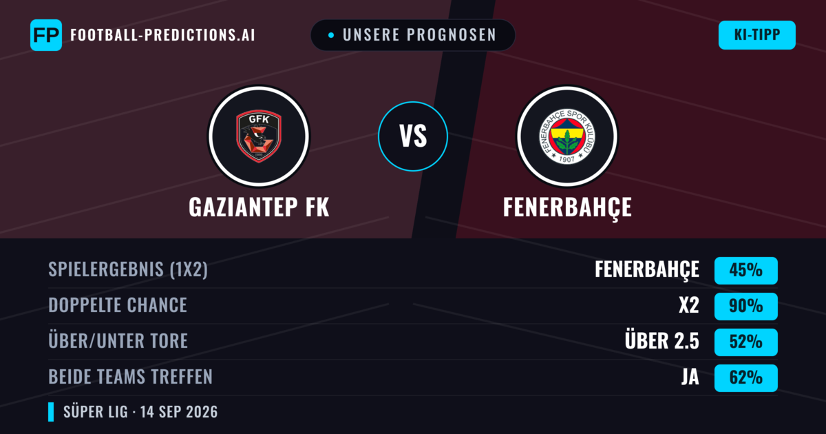 Unsere Prognosen: Gaziantep FK vs Fenerbahçe — Unentschieden (45%); Über 2.5; Beide treffen: Ja