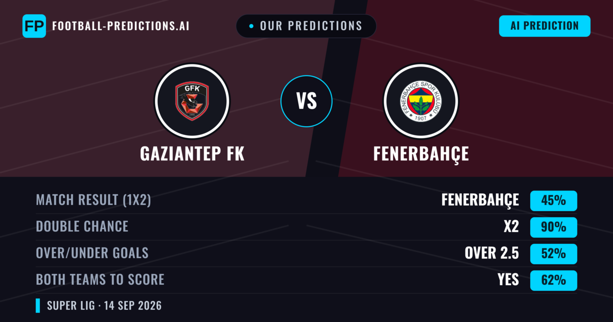 Our Predictions: Gaziantep FK vs Fenerbahçe — Draw (45%); over 2.5; Both teams to score: Yes