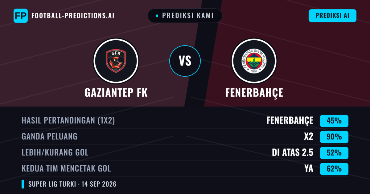 Prediksi kami: Gaziantep FK vs Fenerbahçe — Seri (45%); Lebih 2.5; Kedua tim mencetak gol: Ya