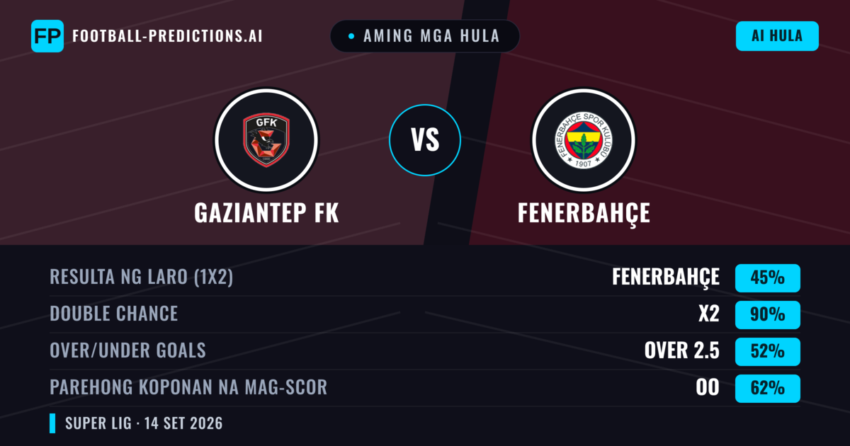 Aming mga hula: Gaziantep FK vs Fenerbahçe — Draw (45%); Over 2.5; Parehong magbubuo: Oo