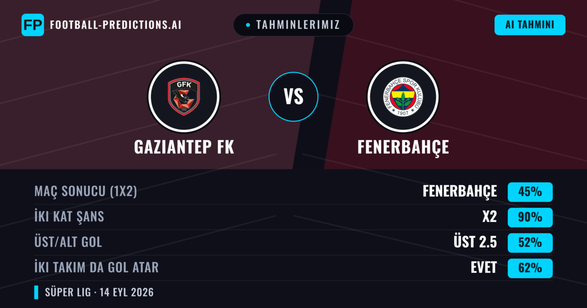 Tahminlerimiz: Gaziantep FK vs Fenerbahçe — Beraberlik (45%); Üst 2.5; İki taraf da gol atar: Evet