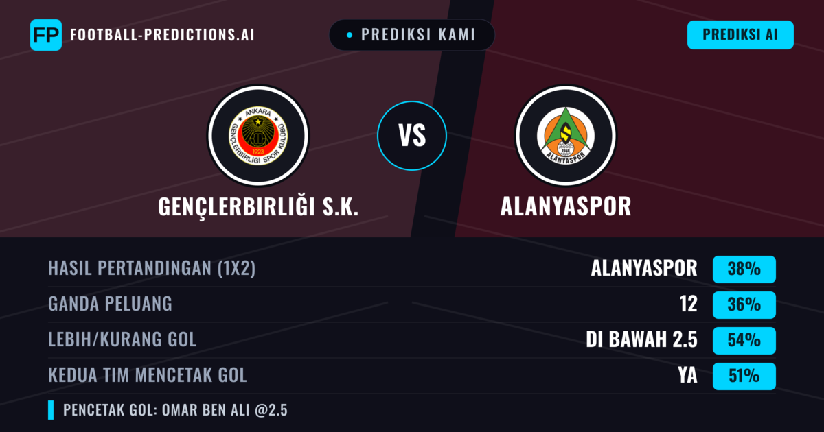 Prediksi kami: Gençlerbirliği vs Alanyaspor — Alanyaspor — Menang (37%); Kurang 2.5; Kedua tim mencetak gol: Ya