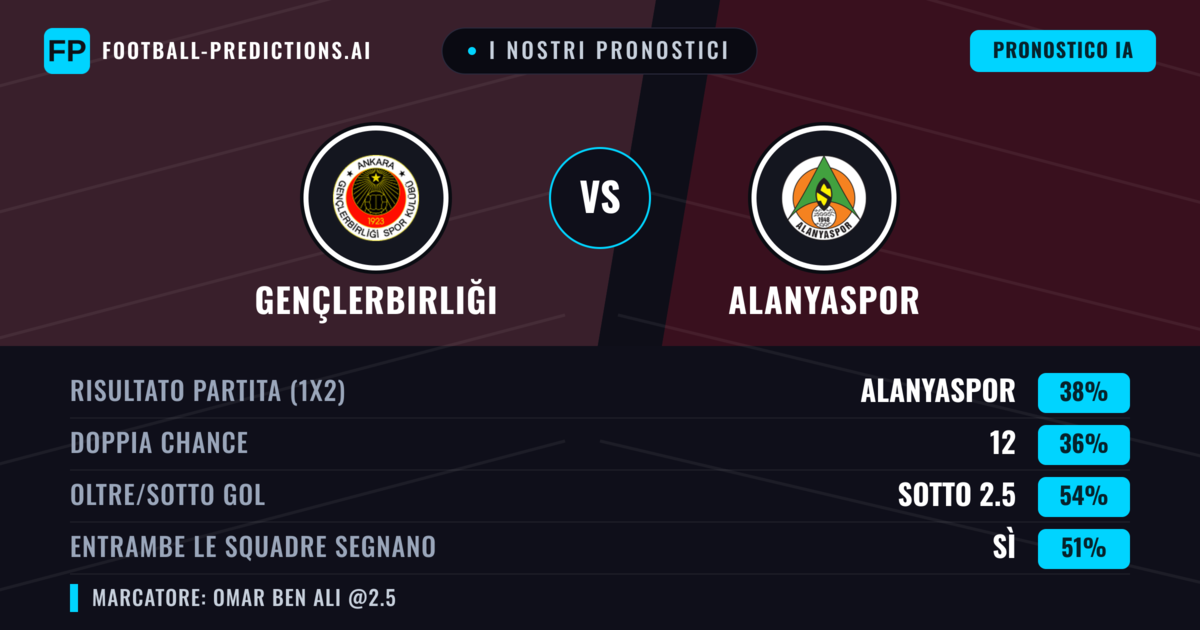 I nostri pronostici: Gençlerbirliği vs Alanyaspor — Alanyaspor — Vince (37%); Sotto 2.5; Entrambe segnano: Sì