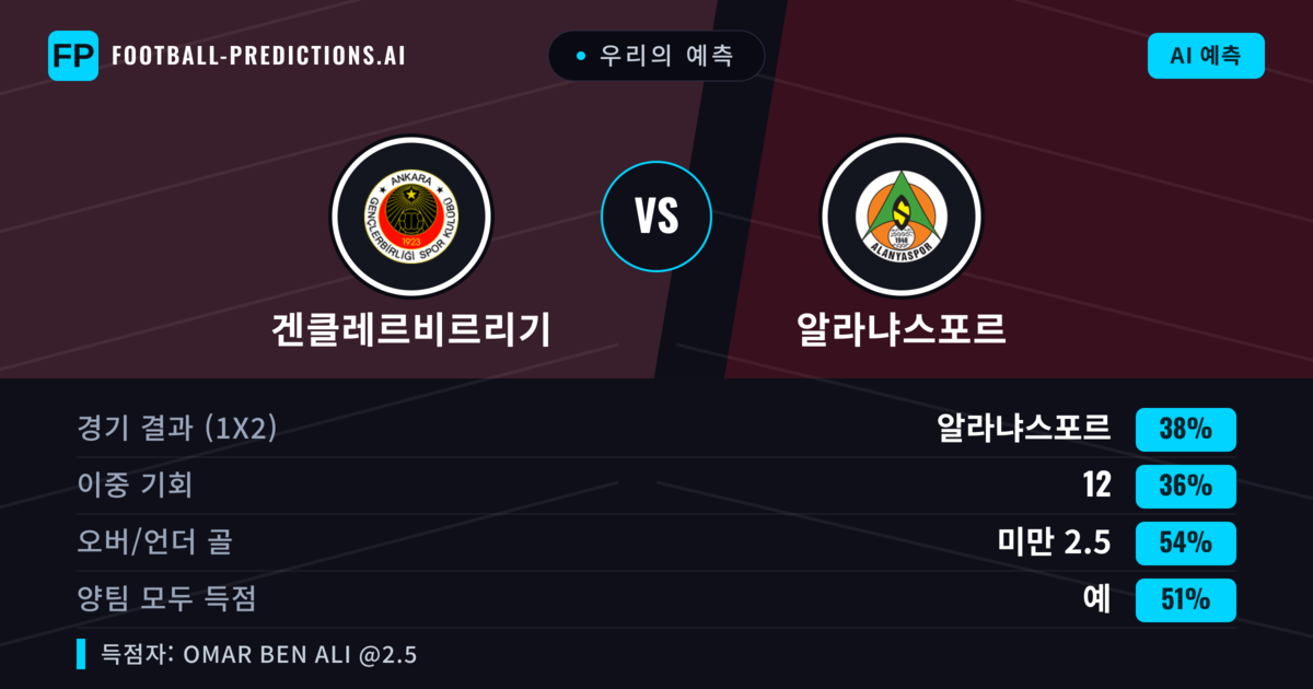 우리의 예측: 겐클레르비르리기 vs 알라냐스포르 — 알라냐스포르 — 승리 (37%); 미만 2.5; 양팀 모두 득점: 예