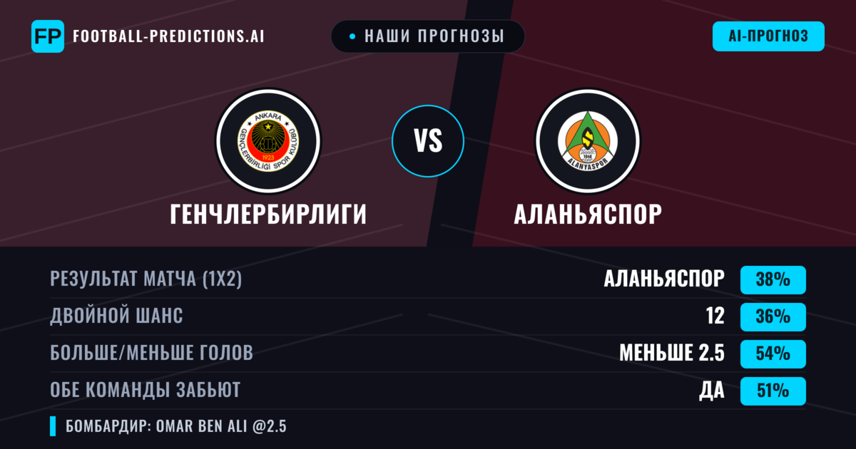 Наши прогнозы: Генчлербирлиги против Аланьяспор — Аланьяспор — Победа (37%); Меньше 2.5; Обе забьют Да