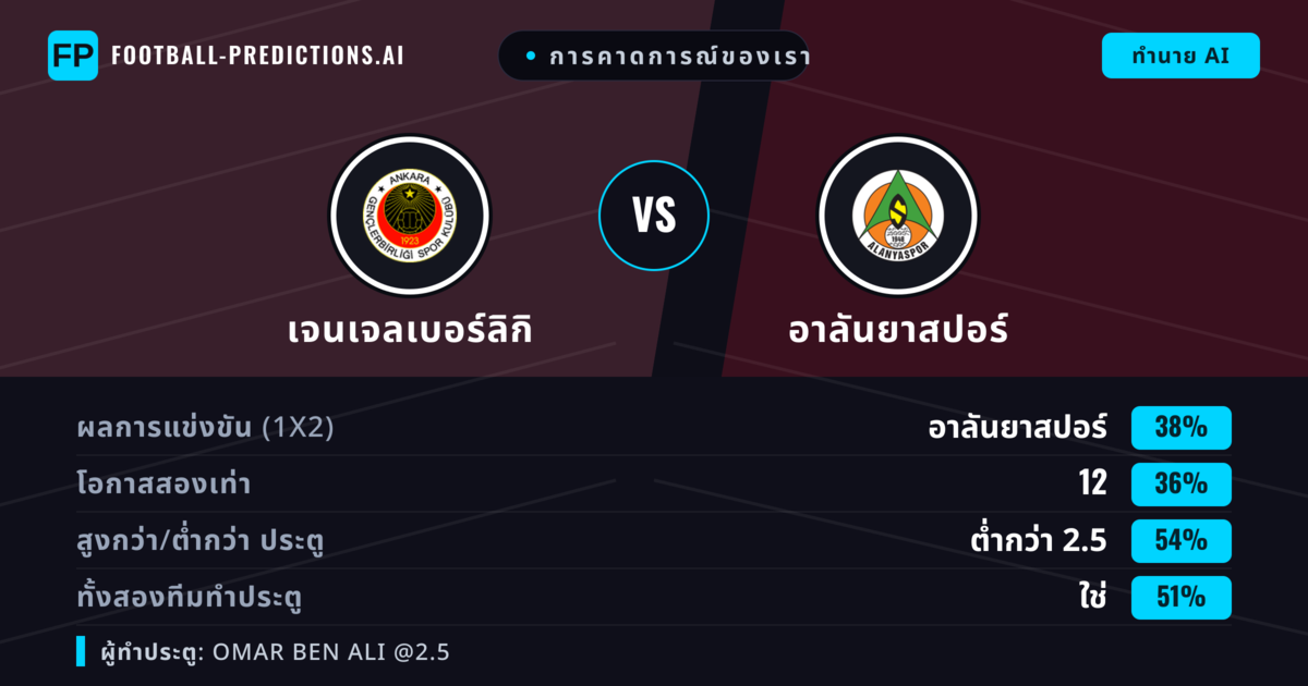 การคาดการณ์ของเรา: เจนเจลเบอร์ลิกิ vs อาลันยาสปอร์ — อาลันยาสปอร์ — ชนะ (37%); ต่ำกว่า 2.5; ทั้งสองทีมทำประตู: ใช่