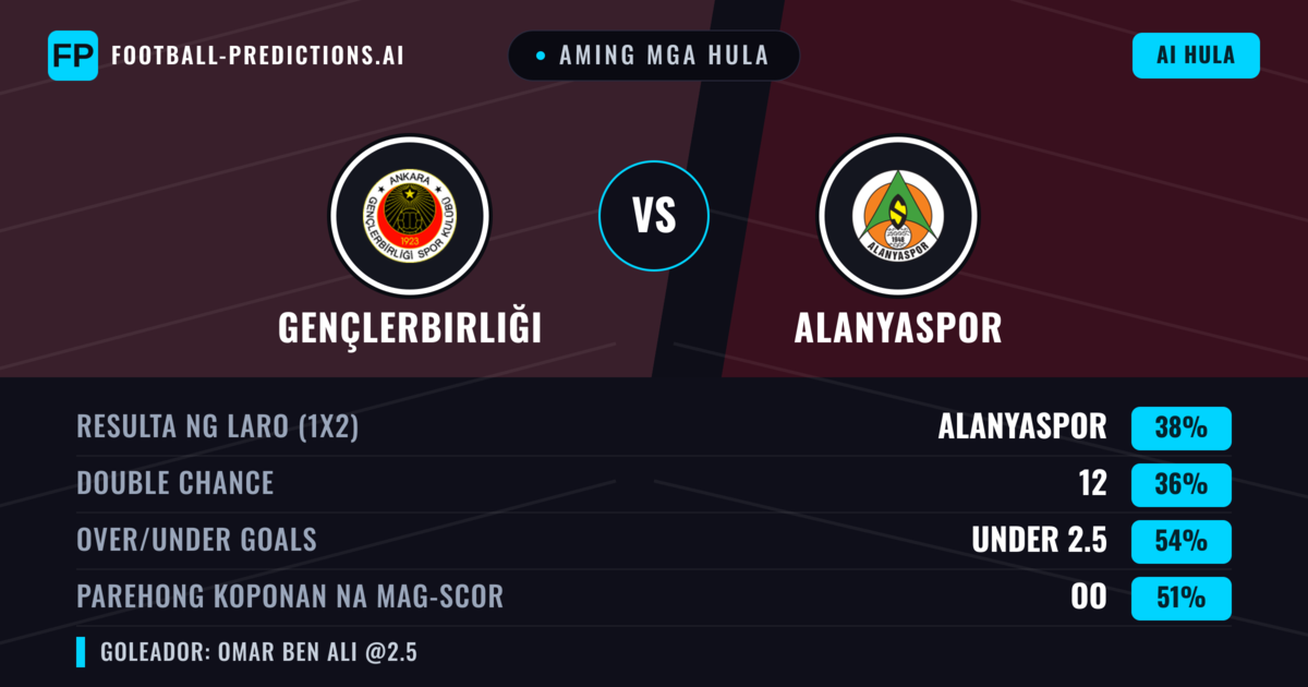 Aming mga hula: Gençlerbirliği vs Alanyaspor — Alanyaspor — Manalo (37%); Under 2.5; Parehong magbubuo: Oo