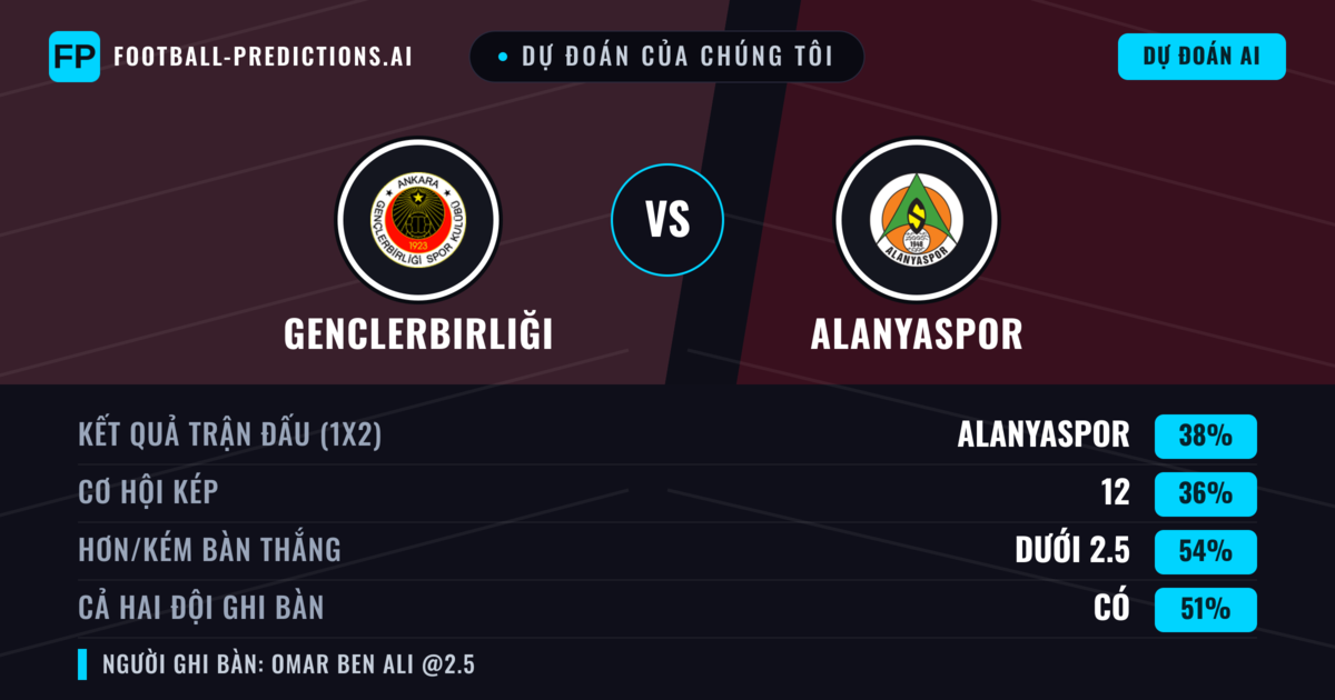 Dự đoán của chúng tôi: Genclerbirliği vs Alanyaspor — Alanyaspor — Thắng (37%); Ít hơn 2.5; Cả hai ghi bàn: Có