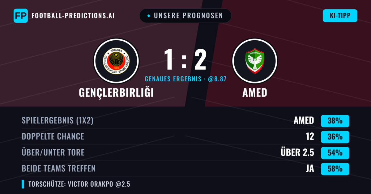 Unsere Prognosen: Gençlerbirliği vs Amed — Amed — Sieg (44%); Über 2.5; Beide treffen: Ja