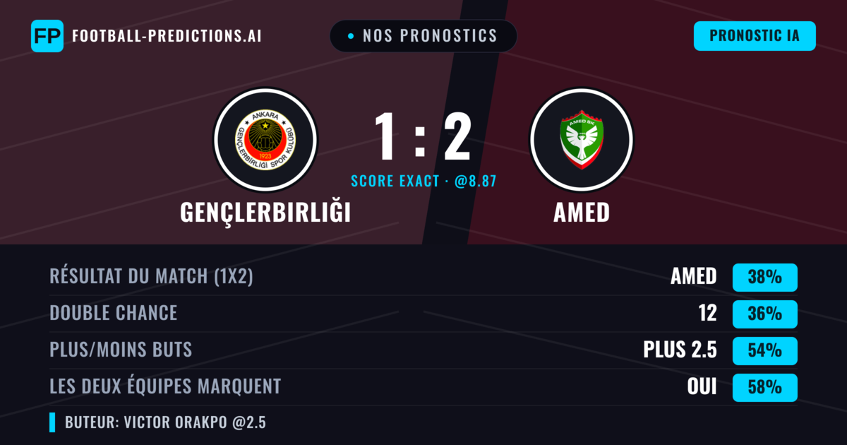 Nos pronostics: Gençlerbirliği vs Amed — Amed — Victoire (44%); Plus 2.5; Les deux marquent : Oui
