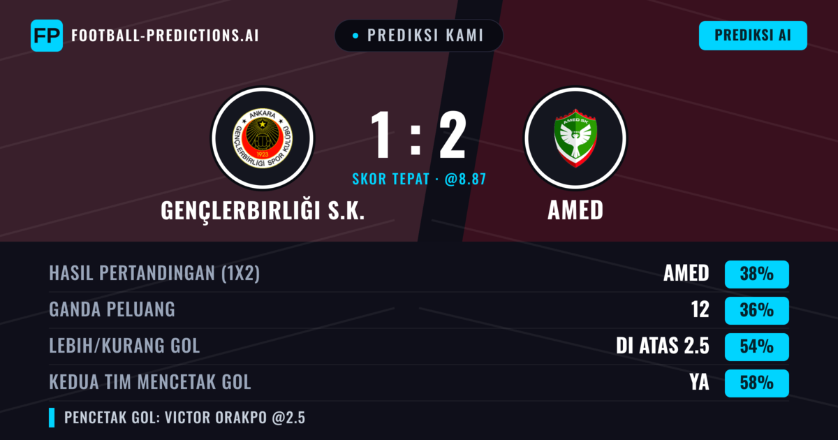 Prediksi kami: Gençlerbirliği vs Amed — Amed — Menang (44%); Lebih 2.5; Kedua tim mencetak gol: Ya
