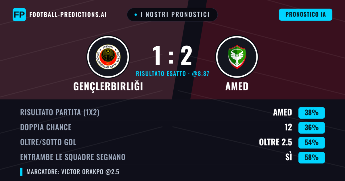 I nostri pronostici: Gençlerbirliği vs Amed — Amed — Vince (44%); Oltre 2.5; Entrambe segnano: Sì