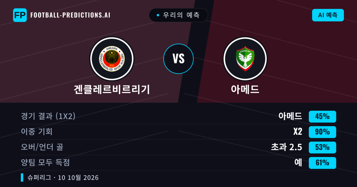 우리의 예측: 겐클레르비르리기 vs 아메드 — 아메드 — 승리 (44%); 초과 2.5; 양팀 모두 득점: 예