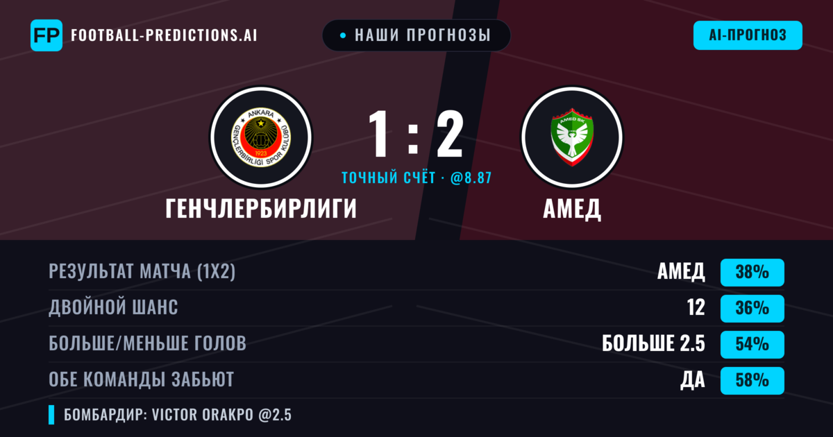 Наши прогнозы: Генчлербирлиги против Амед — Амед — Победа (44%); Больше 2.5; Обе забьют Да