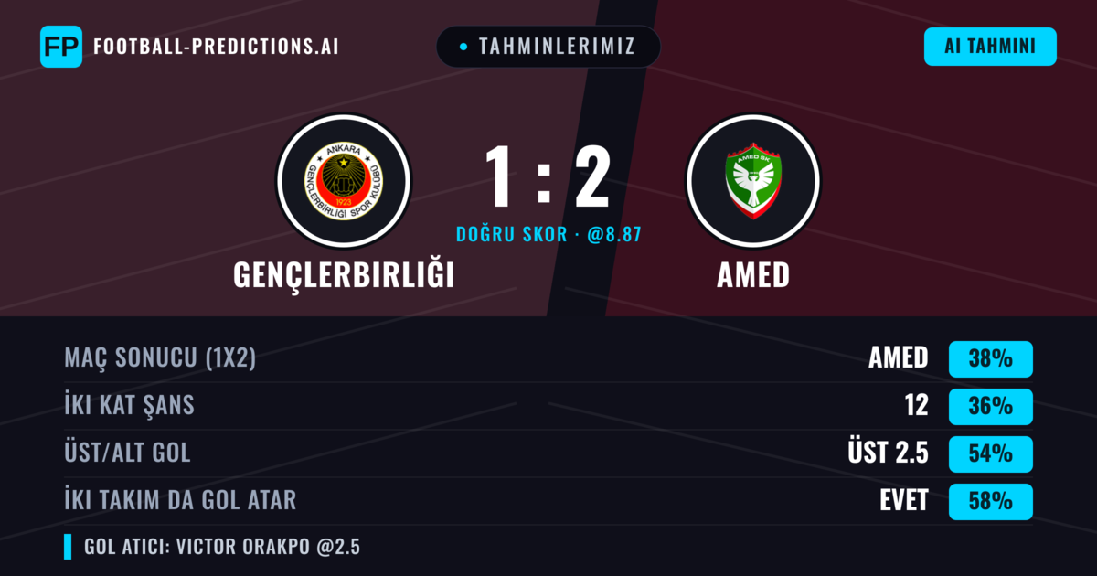 Tahminlerimiz: Gençlerbirliği vs Amed — Amed — Kazanmak (44%); Üst 2.5; İki taraf da gol atar: Evet