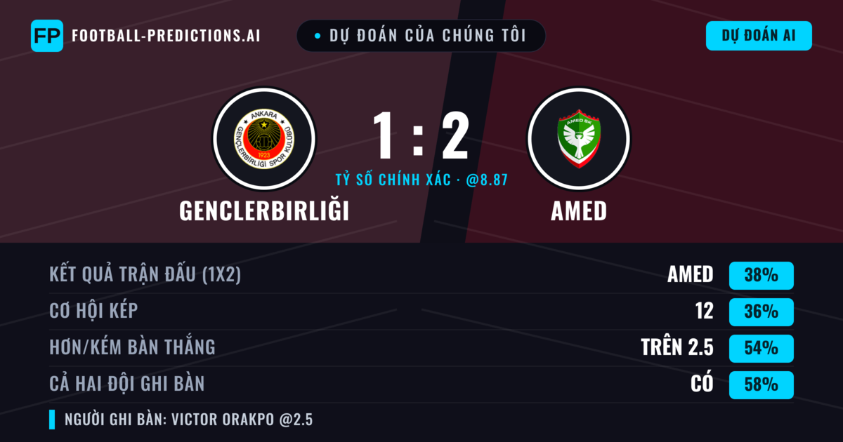 Dự đoán của chúng tôi: Genclerbirliği vs Amed — Amed — Thắng (44%); Hơn 2.5; Cả hai ghi bàn: Có