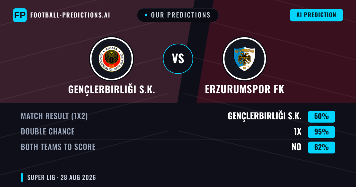 Our Predictions: Gençlerbirliği S.K. vs Erzurumspor FK — Draw (50%); Both teams to score: No