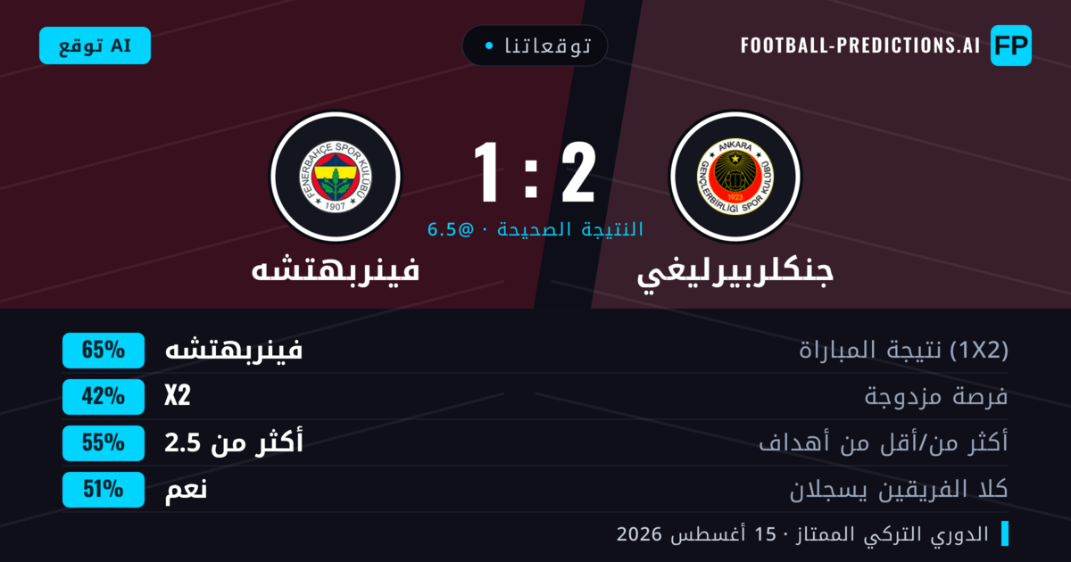 توقعاتنا: جنكلربيرليغي ضد فينربهتشه — فينربهتشه — فوز (64%); أكثر من 2.5; هدفين أو أكثر