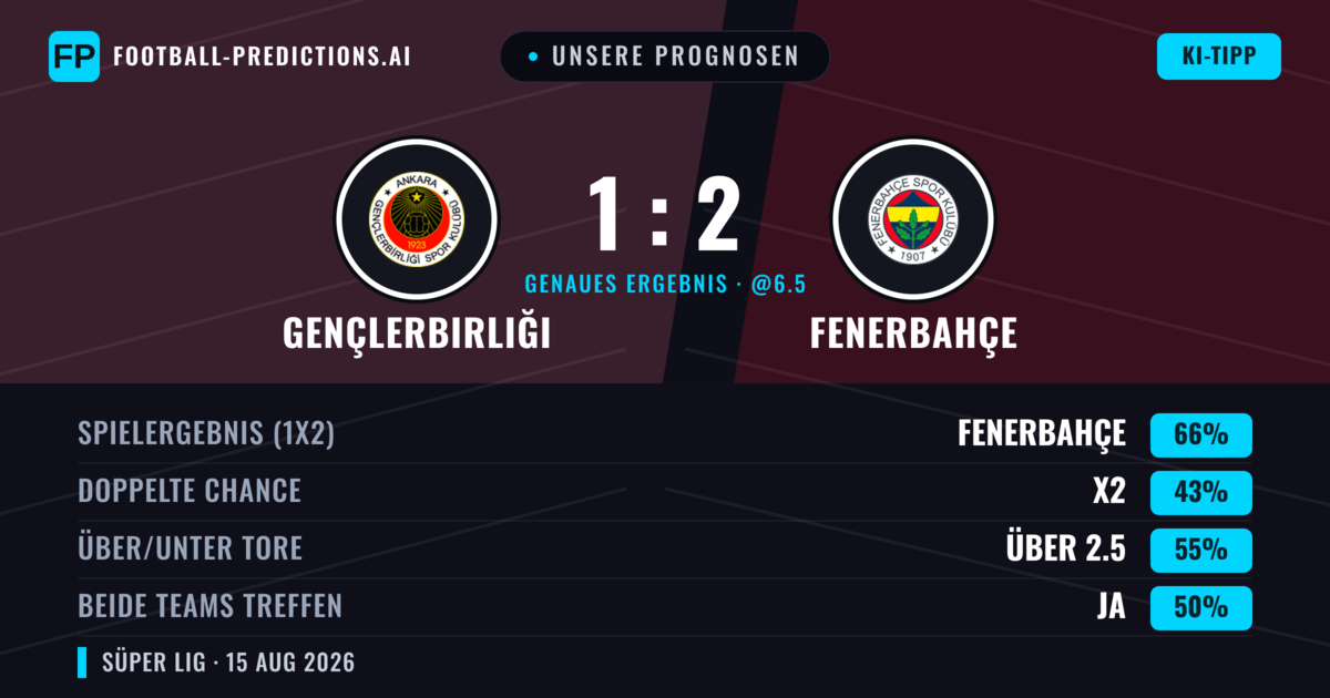 Unsere Prognosen: Gençlerbirliği vs Fenerbahçe — Fenerbahçe — Sieg (64%); Über 2.5; Beide treffen: Ja