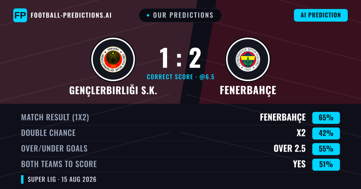 Our Predictions: Gençlerbirliği S.K. vs Fenerbahçe — Fenerbahçe — Win (64%); over 2.5; Both teams to score: Yes