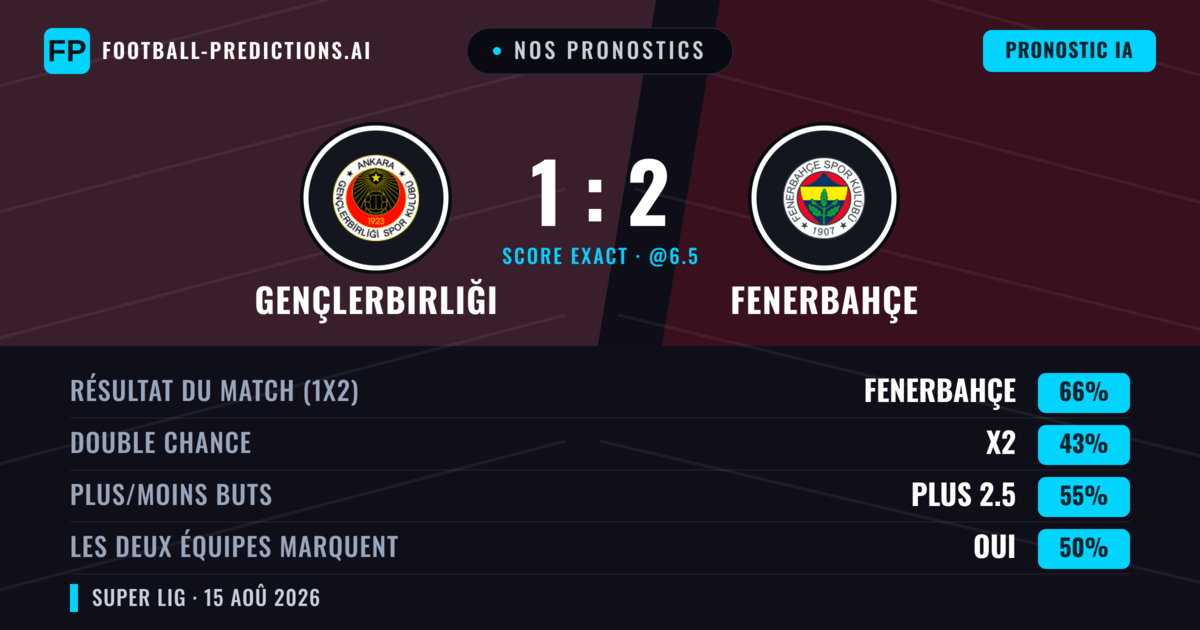 Nos pronostics: Gençlerbirliği vs Fenerbahçe — Fenerbahçe — Victoire (64%); Plus 2.5; Les deux marquent : Oui