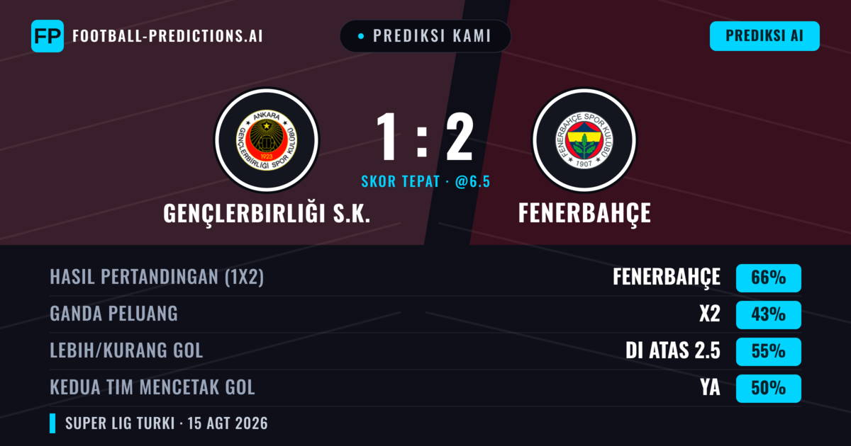 Prediksi kami: Gençlerbirliği vs Fenerbahçe — Fenerbahçe — Menang (64%); Lebih 2.5; Kedua tim mencetak gol: Ya