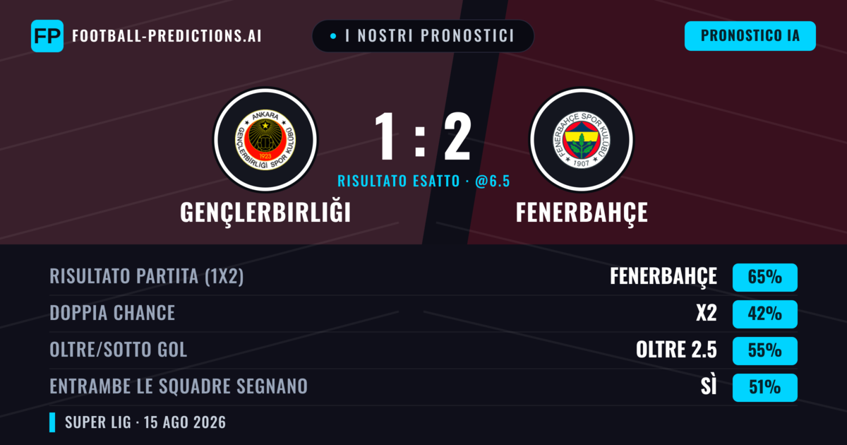 I nostri pronostici: Gençlerbirliği vs Fenerbahçe — Fenerbahçe — Vince (64%); Oltre 2.5; Entrambe segnano: Sì