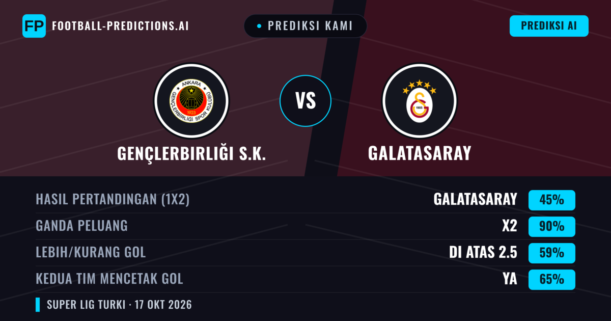 Prediksi kami: Gençlerbirliği vs Galatasaray — Galatasaray — Menang (70%); Lebih 2.5; Kedua tim mencetak gol: Ya
