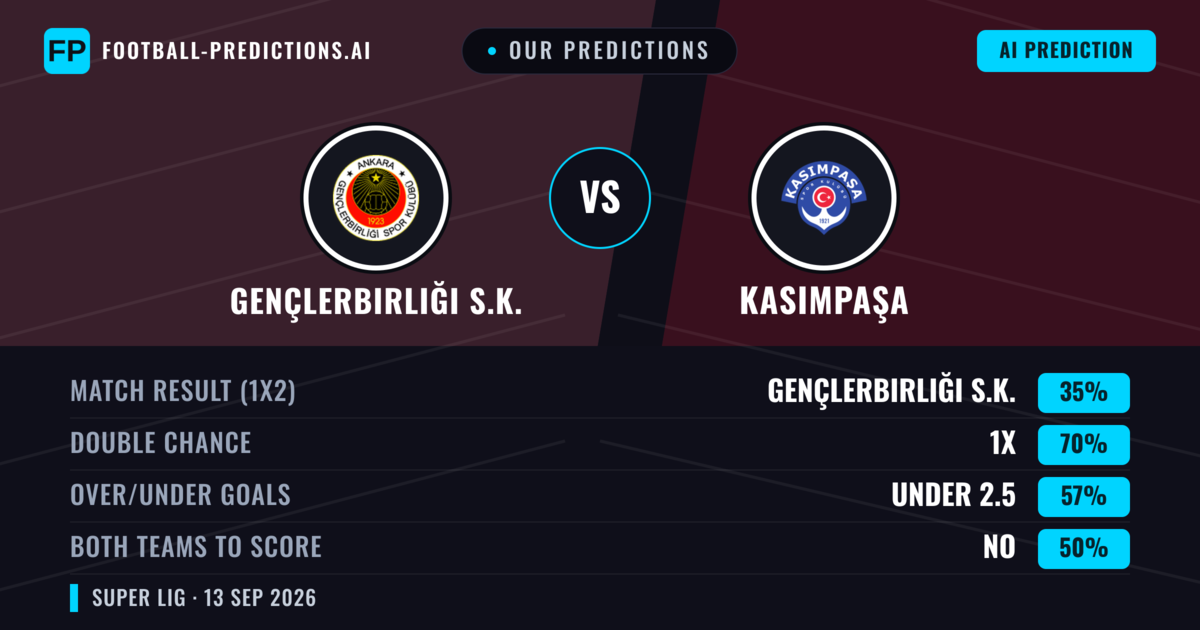 Our Predictions: Gençlerbirliği S.K. vs Kasımpaşa — Draw (35%); under 2.5; Both teams to score: No