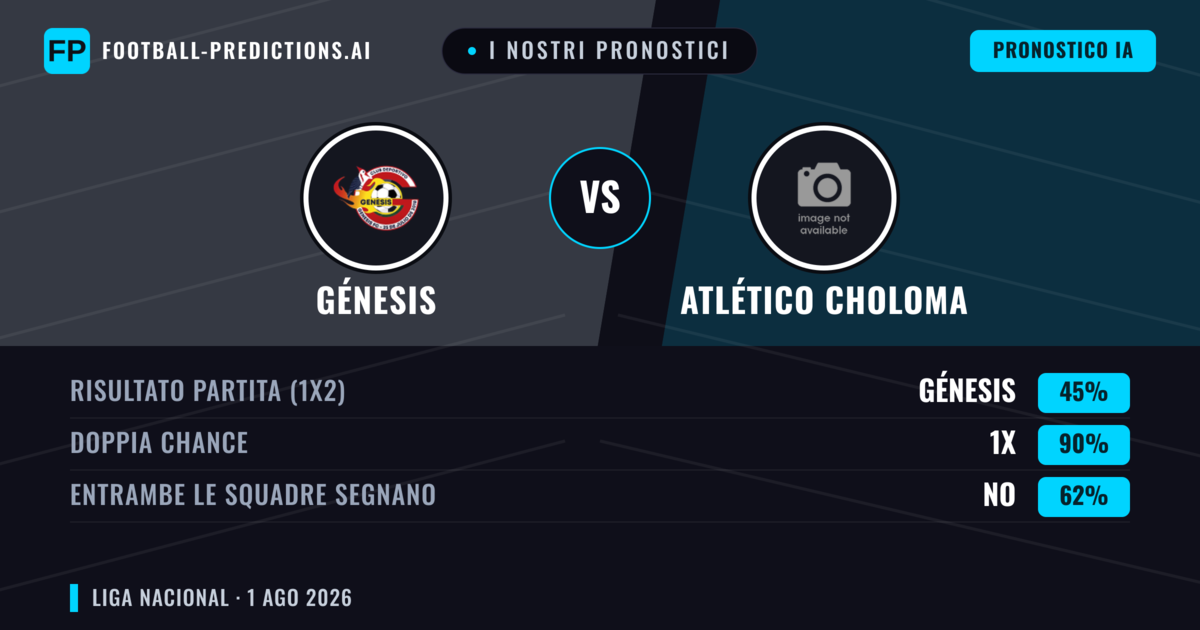 I nostri pronostici: Génesis vs Atlético Choloma — Génesis — Vince (50%); Oltre 2.5; Entrambe segnano: Sì