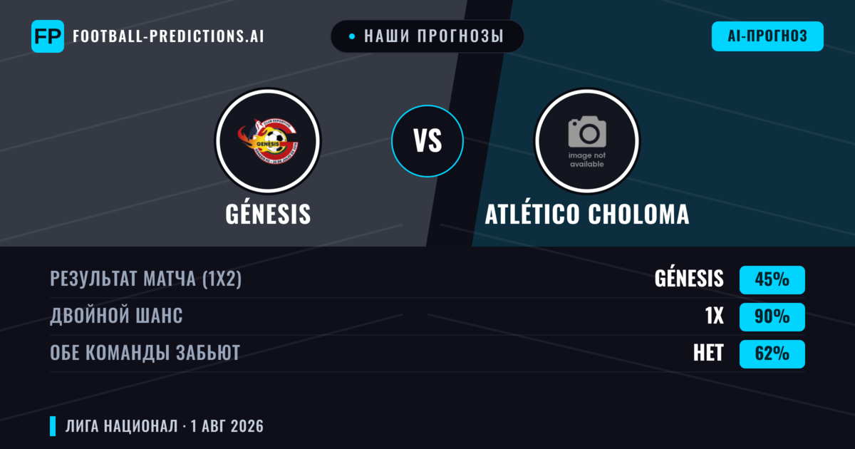 Наши прогнозы: Génesis против Atlético Choloma — Génesis — Победа (50%); Больше 2.5; Обе забьют Да