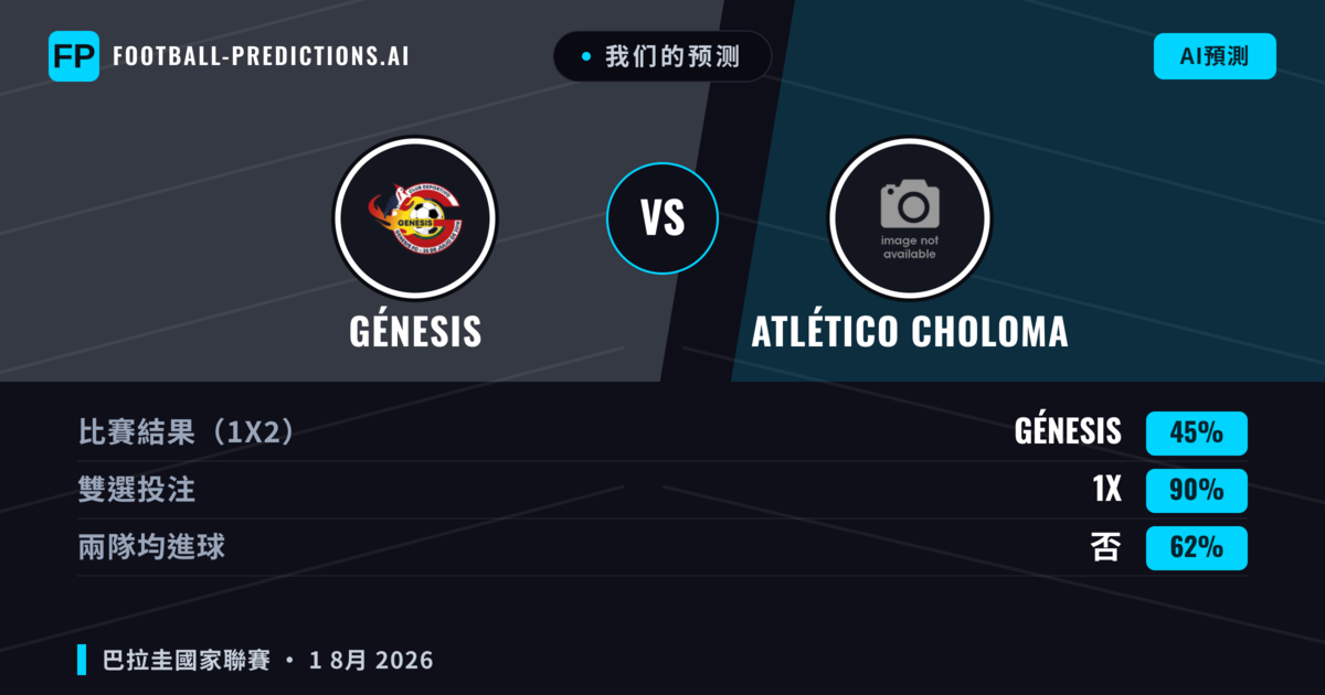 我们的预测: Génesis 對 Atlético Choloma — Génesis — 勝 (50%); 大球 2.5; 有進球