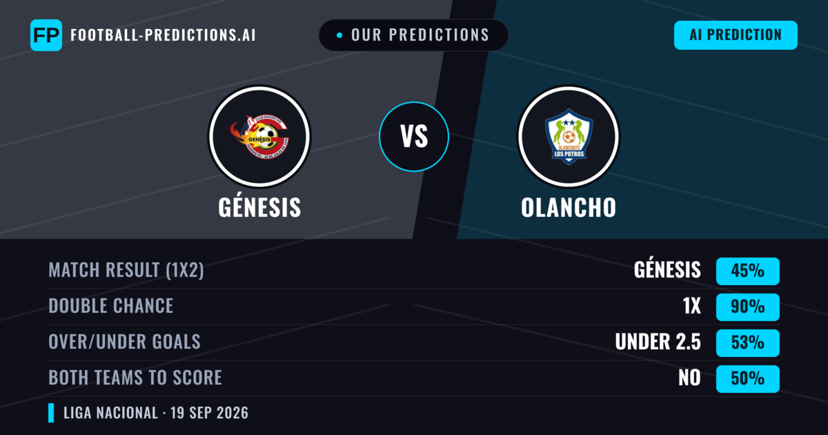 Our Predictions: Génesis vs Olancho — Génesis — Win (38%); under 2.5; Both teams to score: Yes
