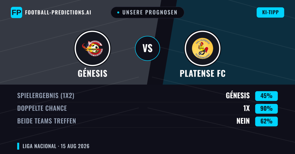 Unsere Prognosen: Génesis vs Platense FC — Génesis — Sieg (47%); Unter 2.5; Beide treffen: Ja