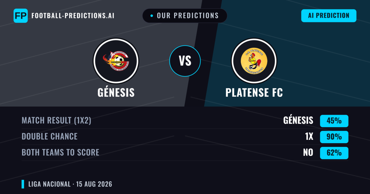 Our Predictions: Génesis vs Platense FC — Génesis — Win (47%); under 2.5; Both teams to score: Yes
